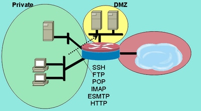 プライベート ゾーンから DMZ ゾーンまでのサービス インスペクション