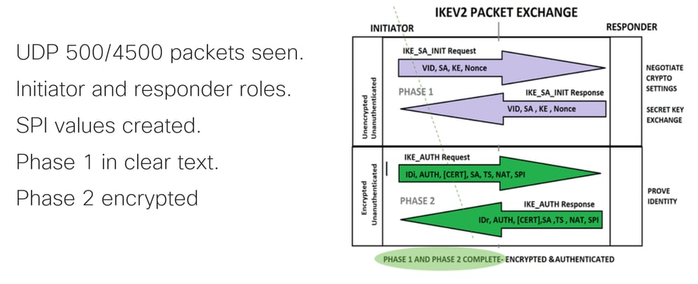 Analyze Tunnel Establishment with Packet Captures