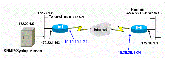 Envoyer des messages Syslog sur un VPN