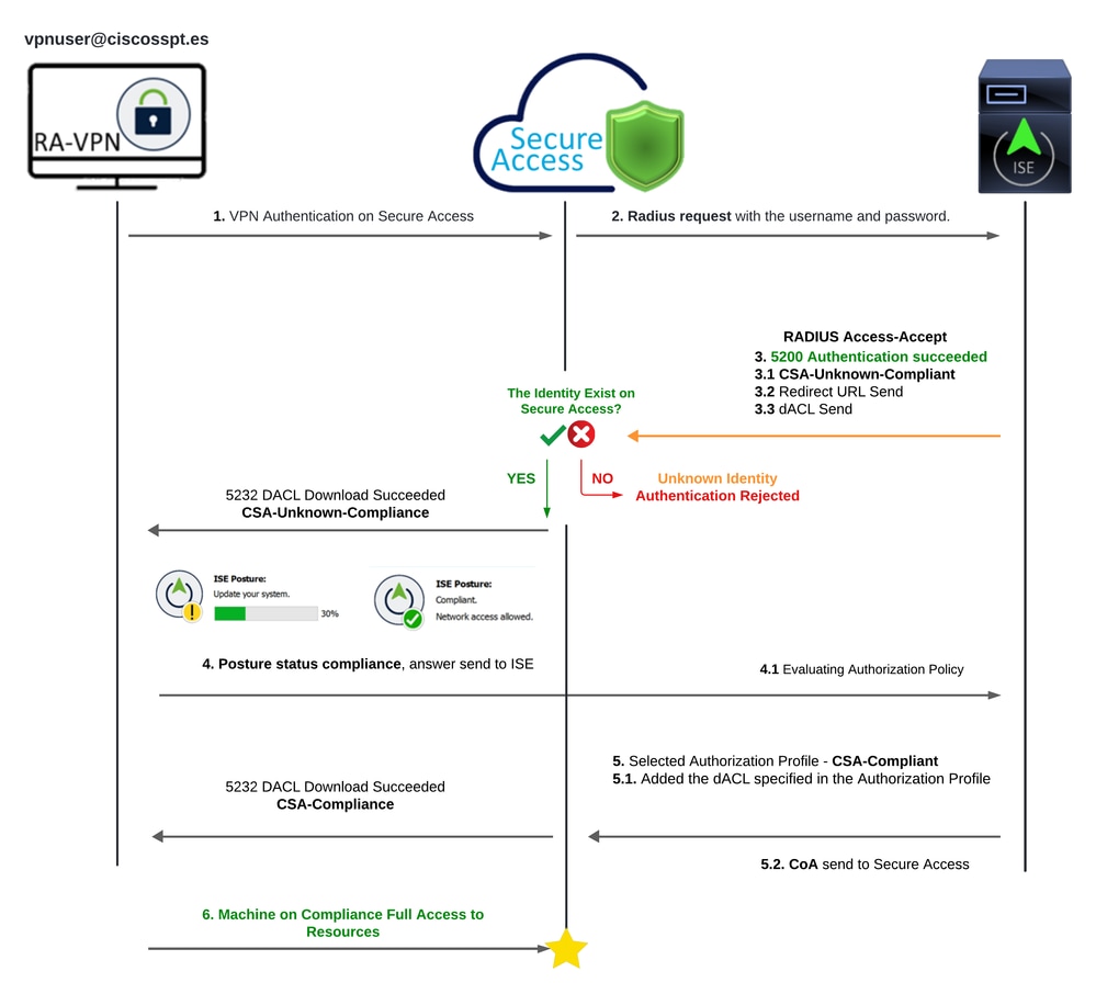 Secure Access - ISE - diagramma di flusso