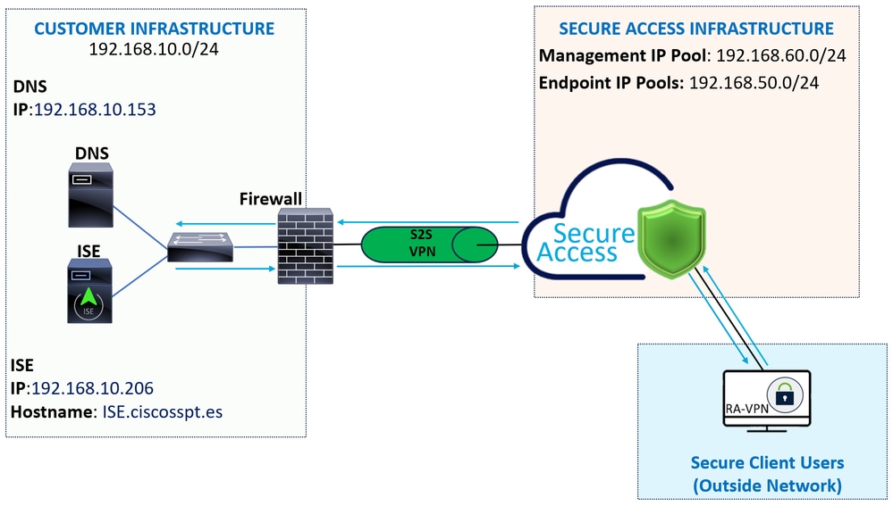 Secure Access - ISE - Diagramma reticolare