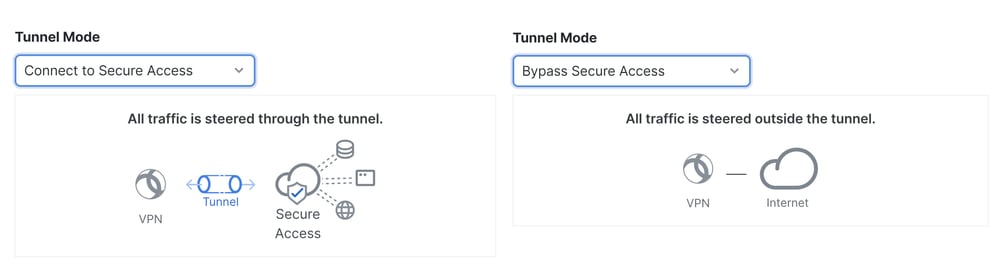 Accesso sicuro - RA-VPN - MODALITÀ VPN