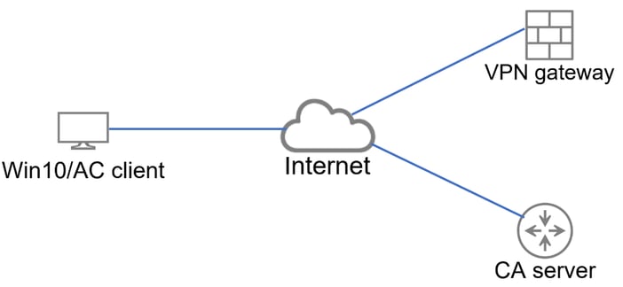 المخطط الأساسي الذي يوفر الاتصال بوابة VPN وخادم CA