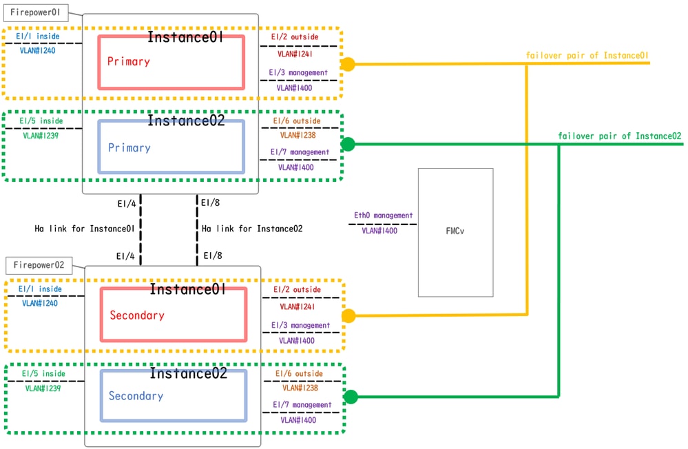 Diagramme de configuration logique