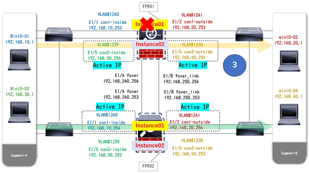 O Failover É Disparado