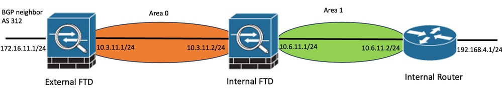 Ejemplo de Topología de Red