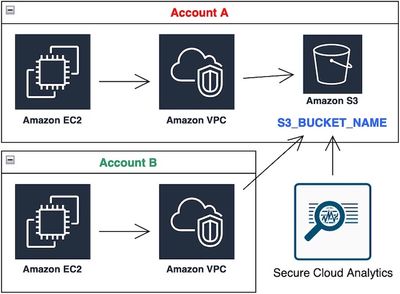 Data Flow Diagram