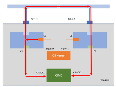 Component layout