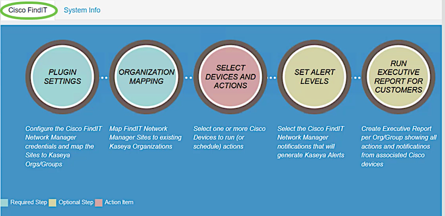 Cisco FindIT — This tab has the basic guide to the steps to be performed to configure the plugin where each item links to the main page of the functionality.