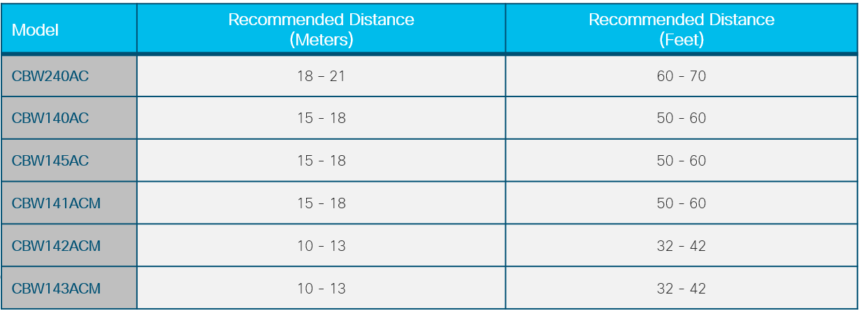 The following chart lists the expected coverage areas in an open space. If you deploy your network in an area that is not open, reduce these values by 20-30%. 