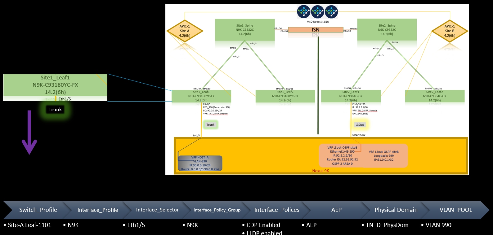 Configure Intersite L3out With ACI Multi-Site Fabrics - Host_A Connection Fabric Policies at Site-A