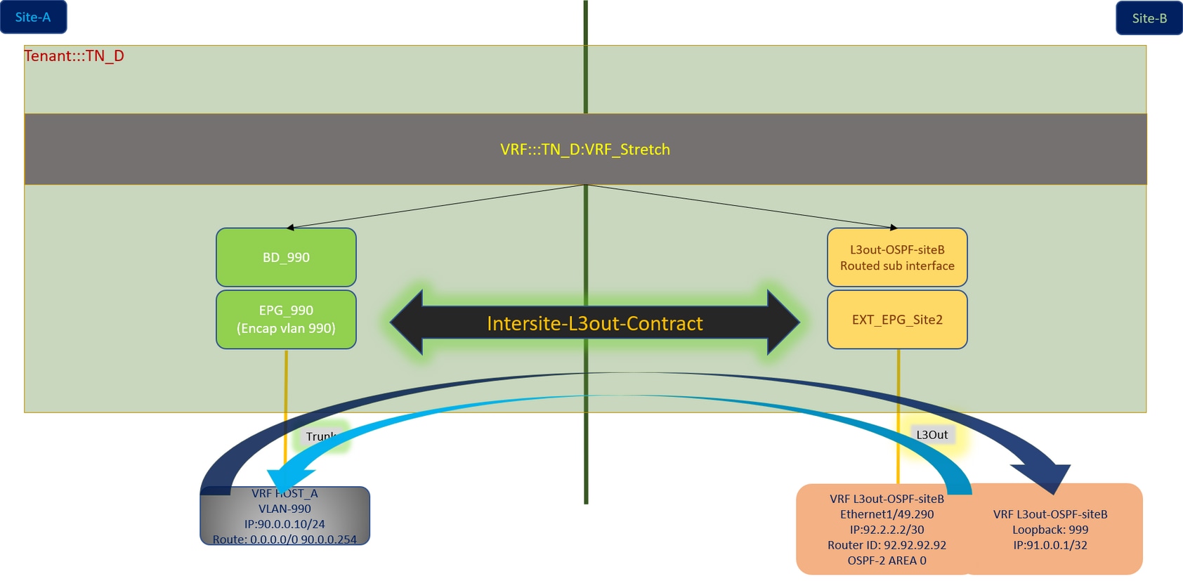 Configure Intersite L3out With ACI Multi-Site Fabrics - Intersite L3out Contract