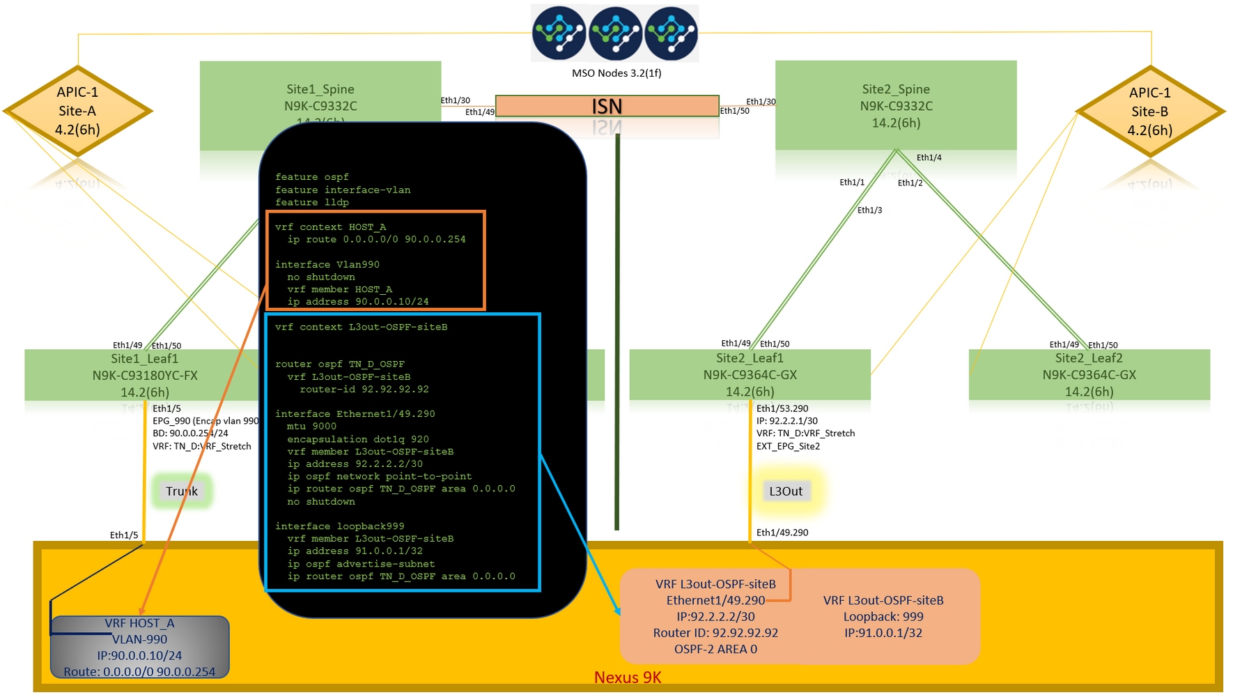 Configure Intersite L3out With ACI Multi-Site Fabrics - External Nexus 9000 Configuration