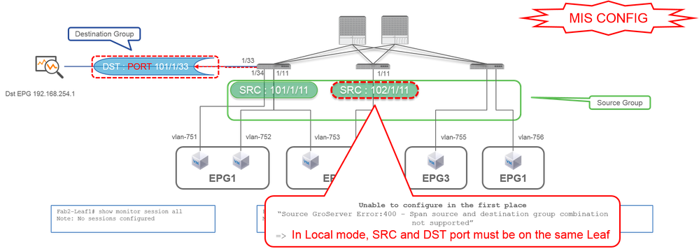 SPAN de acceso (SPAN local) - Ejemplo 3 - Configuración incorrecta