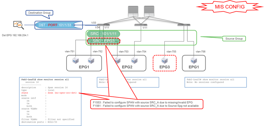 SPAN de acceso (SPAN local) - Ejemplo 4 - Configuración incorrecta