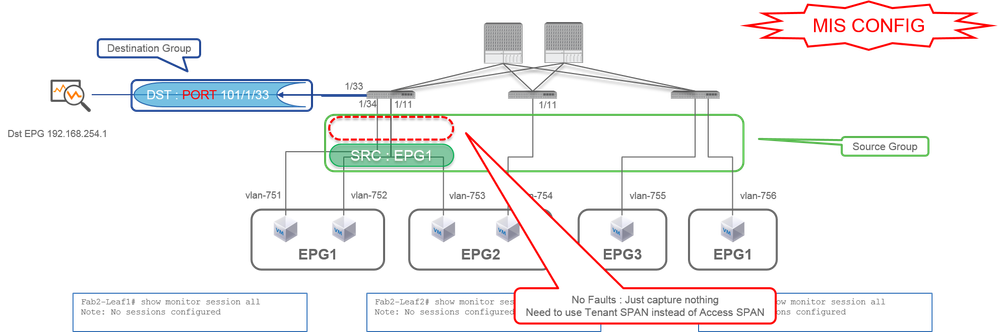 SPAN de acceso (SPAN local) - Ejemplo 5 - Configuración incorrecta