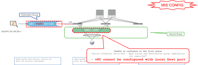 SPAN de acceso (SPAN local) - Ejemplo 6 - Configuración incorrecta