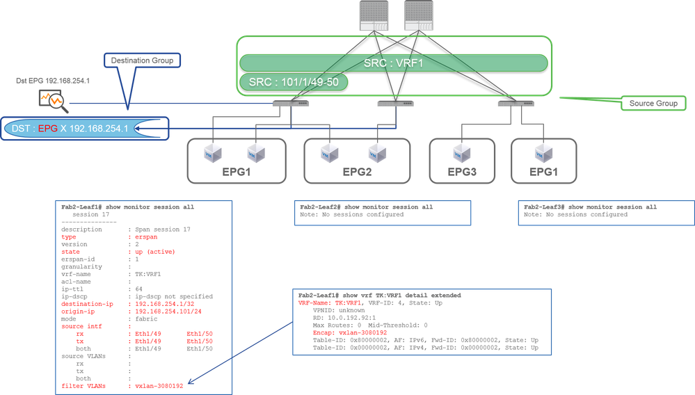 Fabric SPAN (ERSPAN): ejemplo 2