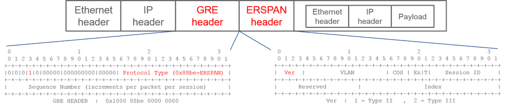 ERSPAN型別II或III -資料包檢視