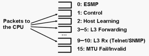 Catalyst 4500は複数のCPUキューを使用します