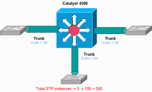 Catalyst 4500