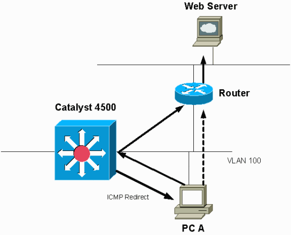 デフォルトでは ICMP リダイレクトはイネーブルになっています。