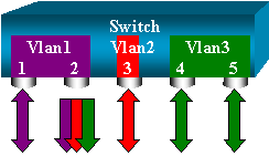 Monitor Several Ports with SPAN