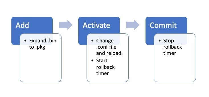 Overview of Steps for the 9000