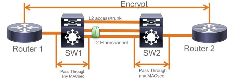 MACsec21