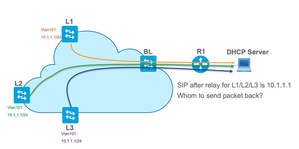 Diagram that shows the same SIP issue for DHCP relay