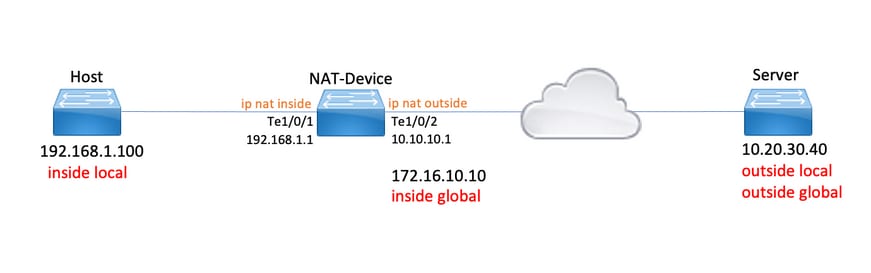 Catalyst 9000 Series 스위치의 NAT 구성 및 확인 - 네트워크 토폴로지 다이어그램