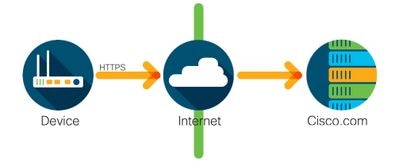 نشر الترخيص الذكي من Cisco من خلال الوصول المباشر إلى السحابة