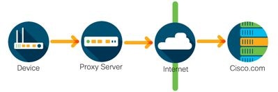 نشر الترخيص الذكي من Cisco من خلال وكيل HTTPS