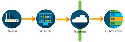 نشر الترخيص الذكي من Cisco من خلال خادم ترخيص محلي في الموقع