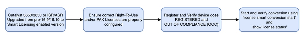 DLC(Device-Led Conversion)