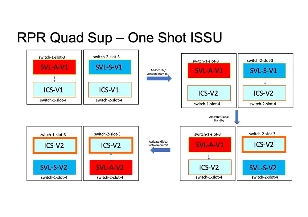 RPR Quad Sup One Shot ISSU