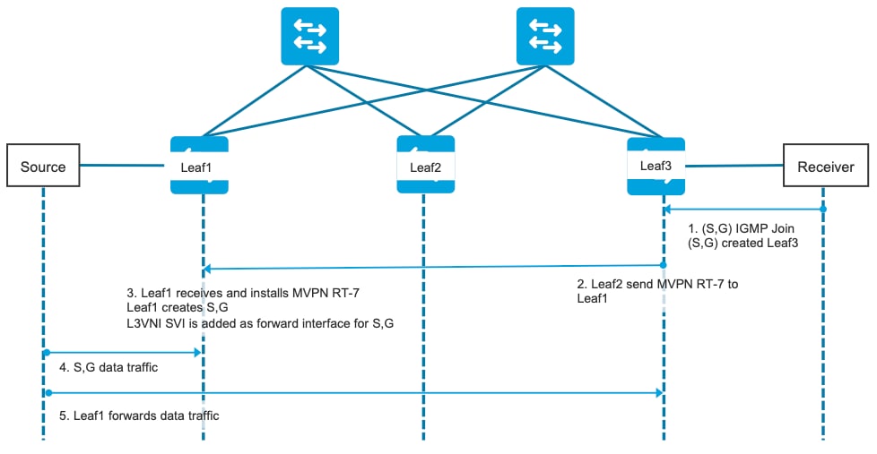 SSM لمخطط إرسال إشارات EVPN