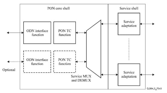 ONU/OLT Functional Blocks