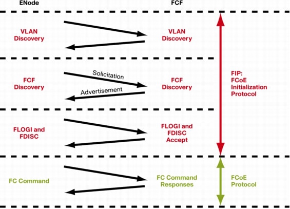 Enode is an End Node and FCF is the Switch