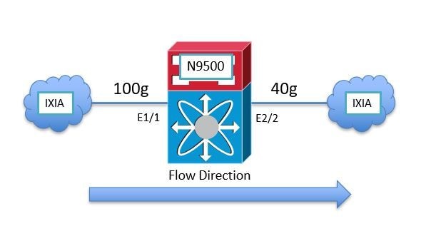 Example Oversubscription Scenario Topology