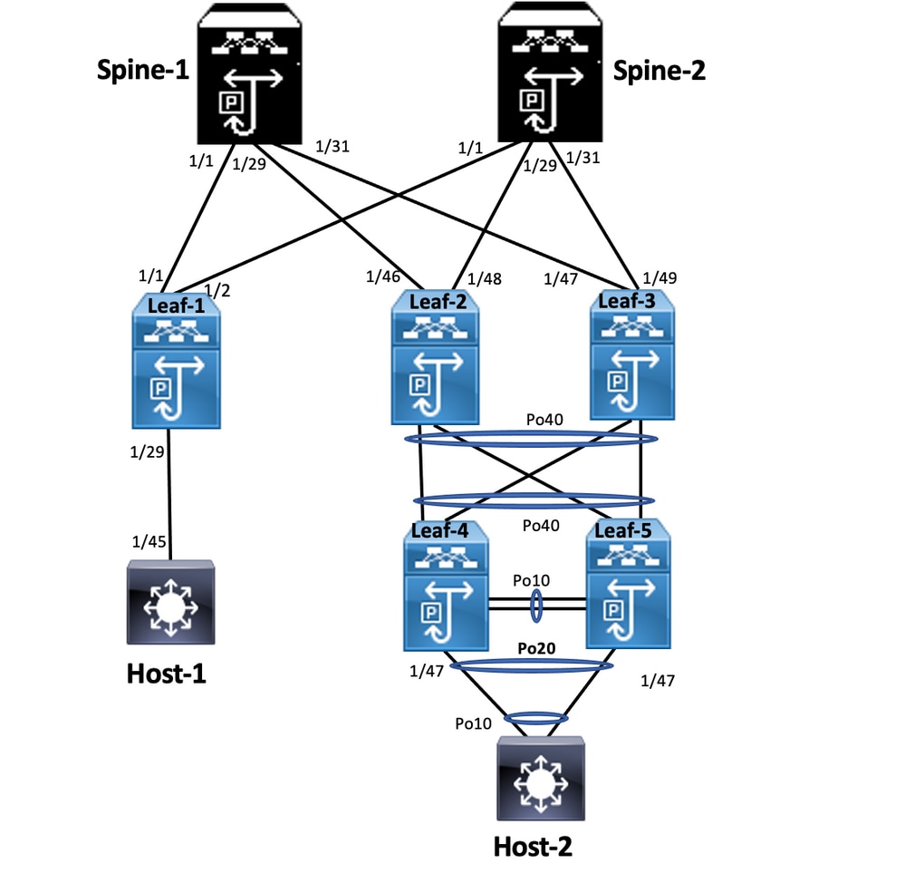 Dubbelzijdige vPC met vPC Fabric Peering configureren