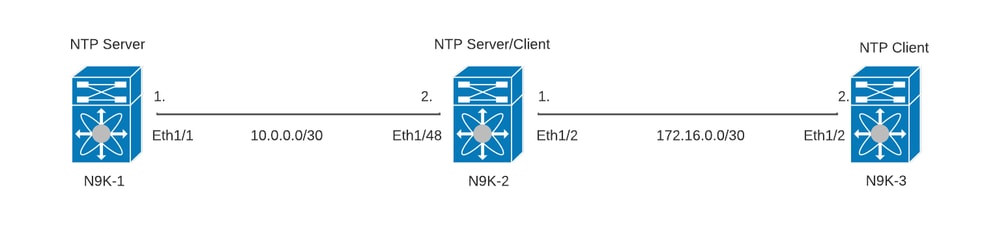 Configuration du commutateur