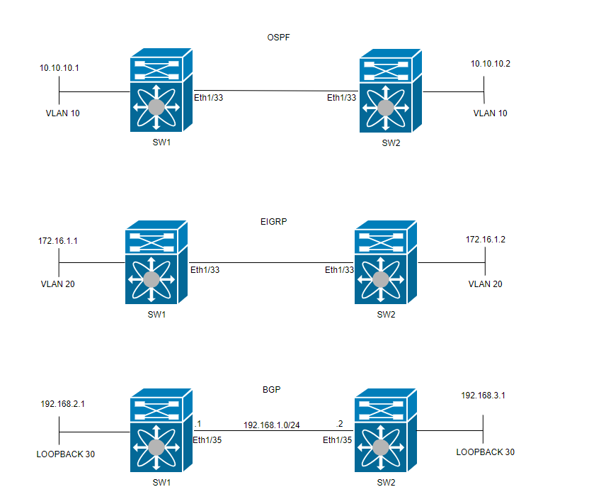 Diagramme de bouclage VLAN