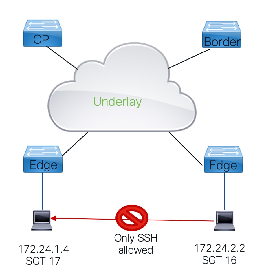 Policy deployment