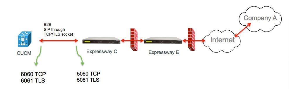 UC B2B SIP 트렁크