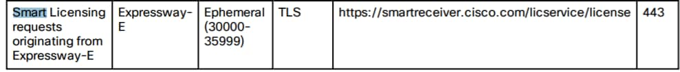 تأكد من فتح اتصال Expressway من Cisco