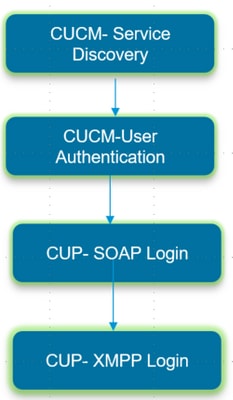 Jabber log in flow diagram