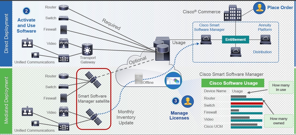 Cisco Smart Software Licensingの直接導入および中間導入