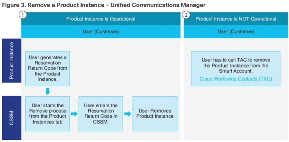 Figure 3 - Remove a Product Instance