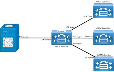 NTP拓撲